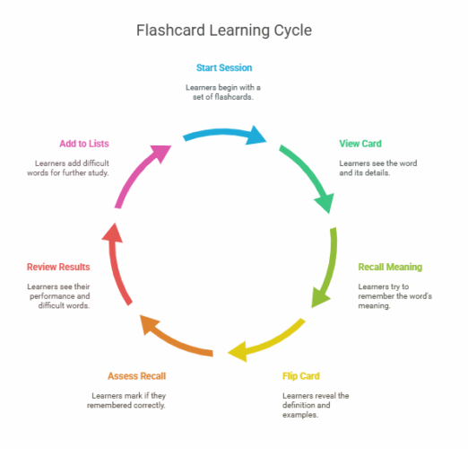 langeek flashcards cycle
