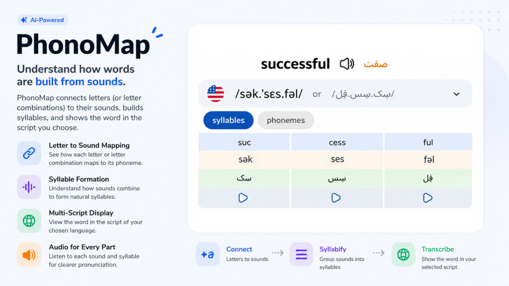 LanGeek PhonoMap feature showing word pronunciation breakdown into syllables and phonemes with interactive audio playback